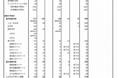 【大学受験2014】公立大学の入試日程・募集人員を発表 画像