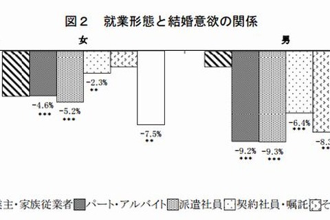 高収入ほど結婚しやすく、夫の育児参加が多いほど第2子が生まれやすい…厚労省調べ 画像