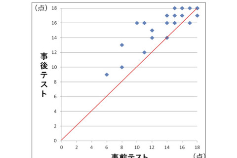 豊田大谷高校、デジタル学習で成績が1割向上…教師の負担軽減も 画像