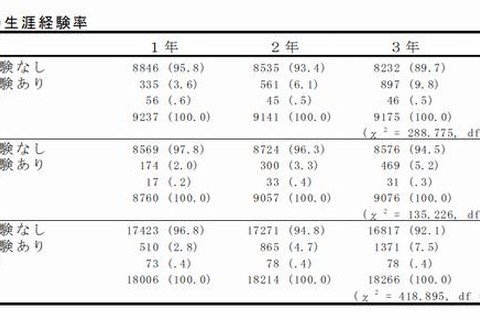 中学生の5％が喫煙、0.2％が脱法ドラッグを経験 画像