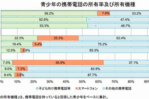 携帯でのネット利用は1日平均97分…青少年の実態調査 画像