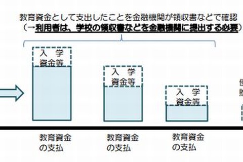 スイミングや学用品も教育資金非課税措置の対象？　文科省がQ＆A公表 画像