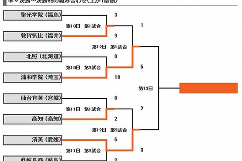 【高校野球】センバツ決勝戦、浦和学院と済美が対戦 画像