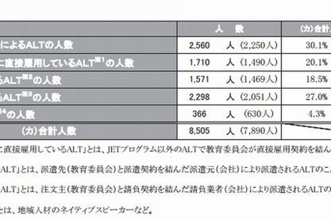 文科省、英語教育状況調査の結果発表…先生・生徒の英語力が明確に 画像