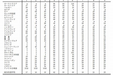 GDPに対する学校教育費の比率、日本はOECD平均を下回る 画像