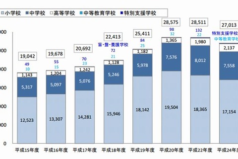 日本語指導が必要な外国人児童生徒は2万7千人…母語はポルトガル語が最多 画像