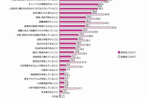 大学受験の志望校選び、約8割の親子が「専攻したい学問分野があること」を最重視 画像