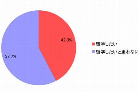高校生の6割が「留学したくない」…最多の理由は言葉の壁 画像