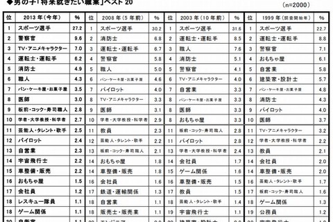 新小1の就きたい職業、男子「スポーツ選手」・女子「パティシエ」が15年連続1位 画像