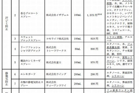 衣料用スプレーに呼吸器系中毒事故の恐れ…国民生活センター 画像