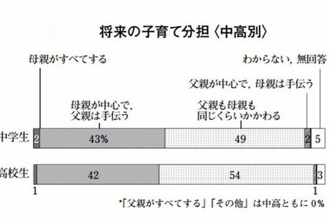 中高生の5割が「将来の子育ては夫婦同等に分担」…NHK意識調査 画像