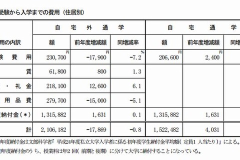 大学受験から入学までの費用は211万円…私大・自宅外通学者 画像