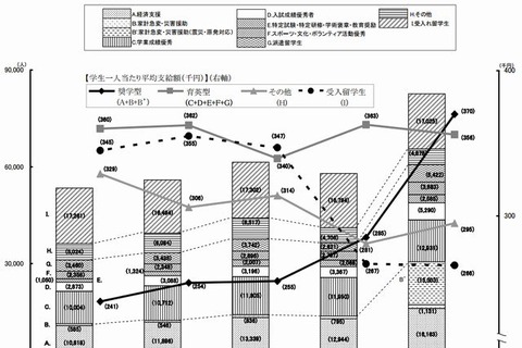 大学奨学金「家計急変・災害救助」によるものが急増…4年で25倍に 画像