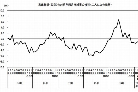 2月の教育費11,304円…前年同月比は約1割減少 画像