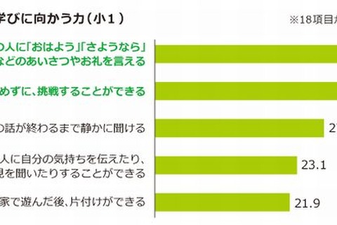 「生活習慣」が定着している子どもほど「学びに向かう力」が高い…ベネッセ調査 画像