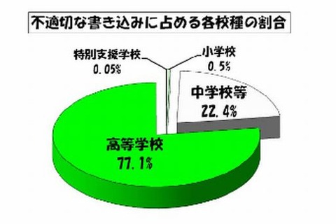 東京都の学校裏サイト2012年度の不適切な書き込みは減少、内容は悪質化 画像