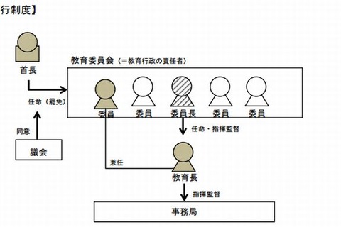 教育再生実行会議、教育委員会の改革提言…首長が教育長を任命 画像