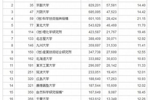 論文の引用動向ランキング、国内1位は東大…世界順位は17位へ後退 画像