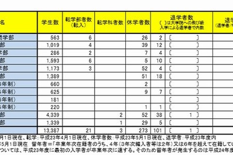 京大の留年率は約1割…最多は「法学部」13％ 画像