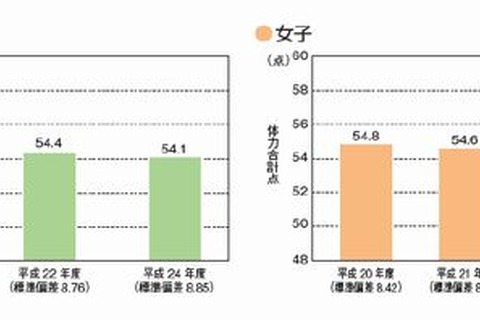 中学女子の3割が1週間の運動時間60分未満…文科省調査 画像