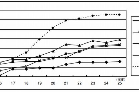 公立学校教員採用試験、1次試験は7月がピーク…文科省調査 画像