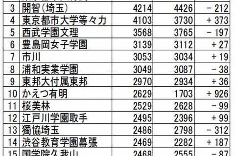 【中学受験2014】四谷大塚、志望校選定のポイント…第1回合不合判定テスト配布資料より 画像