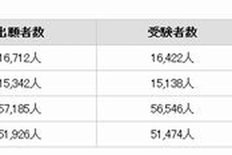 平成25年の保健師・看護師国家試験、10名が追加合格…提出書類の処理ミス 画像