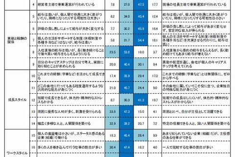 大学生の働きたい組織は「安定し、確実な事業成長を目指している」約8割 画像