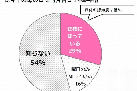 女子高・大学生「将来母親になりたい」9割以上…99％が30歳未満で出産希望 画像