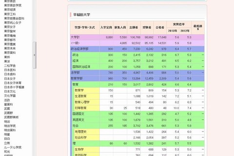 【大学受験】代ゼミ、私大の入試結果2013公表…早稲田5.6倍 画像