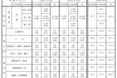 国家公務員採用総合試験2013の申込状況、前年度比7％減少 画像