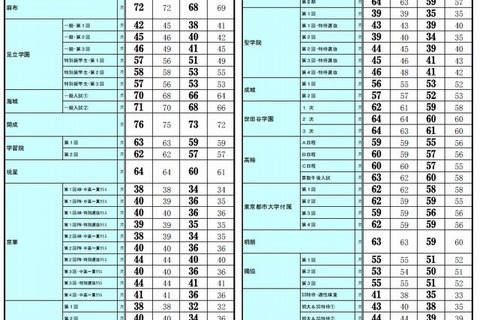 【中学受験2014】首都圏模試センター、偏差値比較一覧を公表 画像