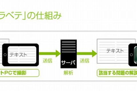 浜学園、テキストと講義動画を結びつけるiPad・iPad miniアプリを提供 画像