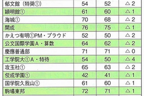 【中学受験2014】首都圏模試センター、中学入試の展望 画像