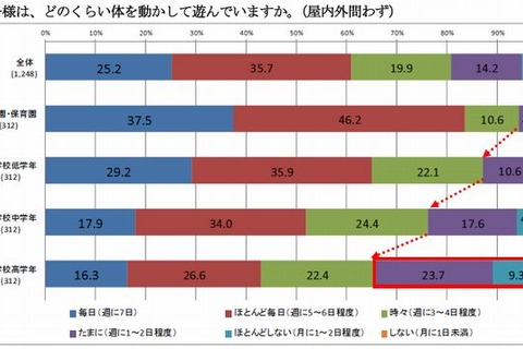 小学生の半数が「平日に体を動かして遊ぶ時間は1日1時間以下」 画像