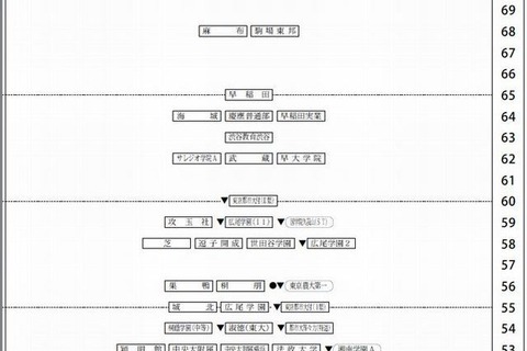 【中学受験2014】四谷大塚「第1回合不合判定テスト」偏差値一覧 画像