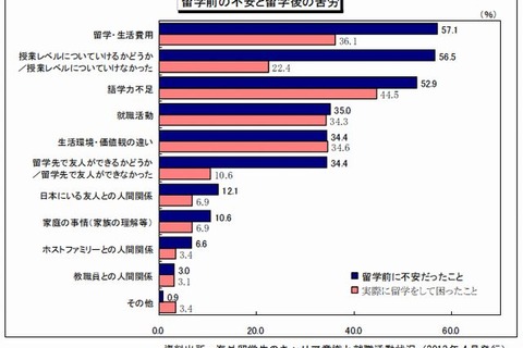 日本人留学生、9割以上が海外勤務希望…「就活に不安」3割 画像