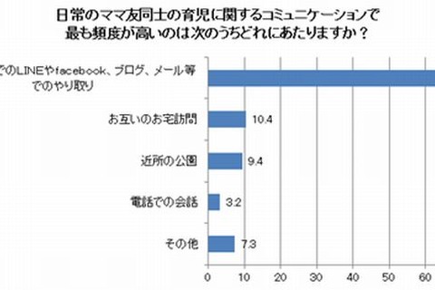 ママ友同士のコミュニケーション、「SNSやメール」が7割…公園は1割以下 画像