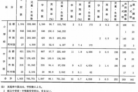 東京都内公立学校の給食実施率は99％以上…箸は全校で使用 画像
