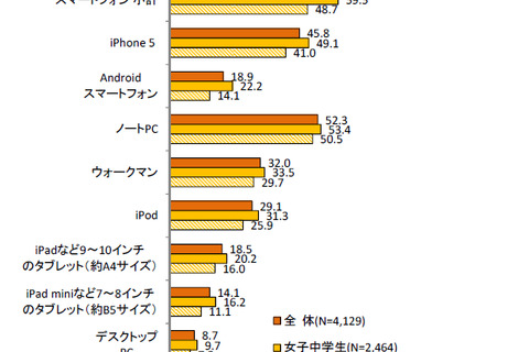 女子中高生が欲しいデジタル機器の1位はスマホ、所有率も大幅増 画像