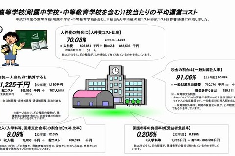 都立学校の生徒1人あたりの年間コストは約123万円…東京都がバランスシート公表 画像