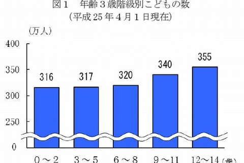 15歳未満人口は過去最低の1,649万人…32年連続減少 画像
