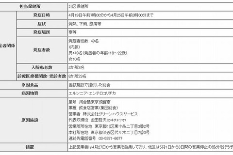 河合塾の学生寮で49人食中毒、調理業者を営業停止処分 画像