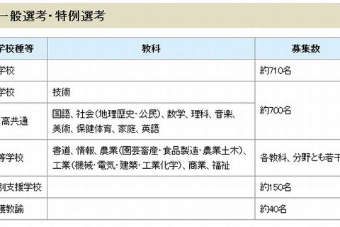 千葉県、公立学校教職員採用選考の募集人数発表 画像