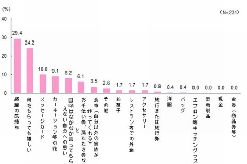 母の日にもらって嬉しいもの、1位「感謝の気持ち」 画像