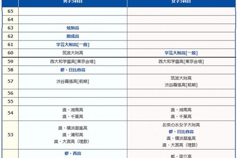 【高校受験2014】SAPIX中学部、難関高校の偏差値表 画像