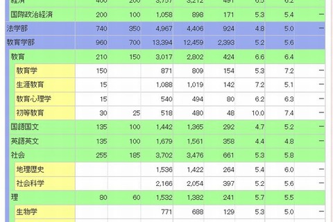 【大学受験2014】代ゼミ、私大の入試結果2013更新…慶應4.2倍 画像