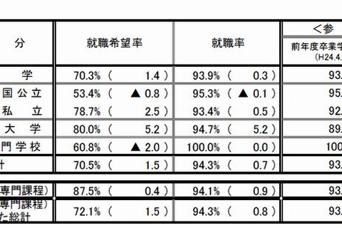 2013年の大卒就職率は93.9％、女子が男子を上回る…文科省・厚労省調査 画像