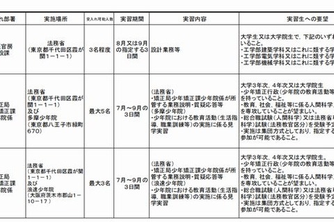 法務省、大臣官房など6部署でインターンシップ実施 画像