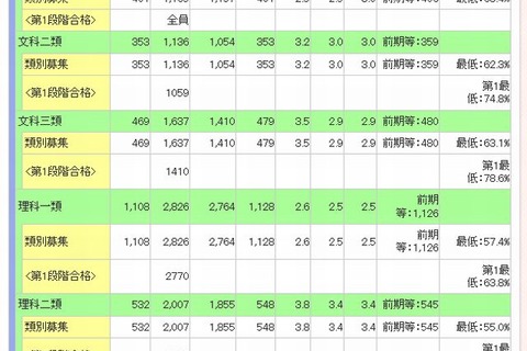 【大学受験2014】代ゼミ、国公立大の入試結果2013公表…東大2.9倍 画像